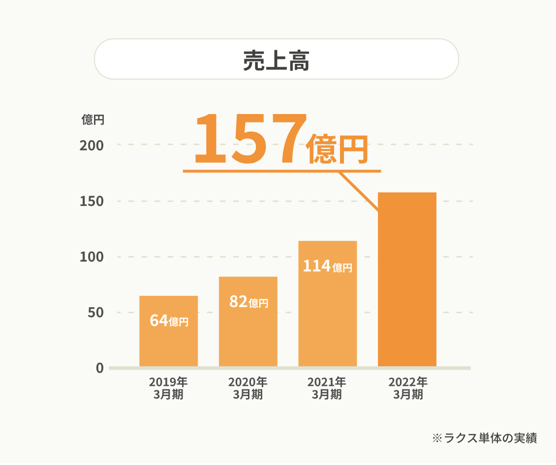 株式会社ラクス 売上高