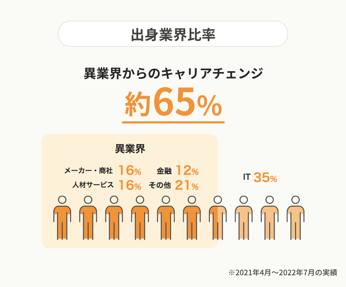 株式会社ラクス 出身業界比率