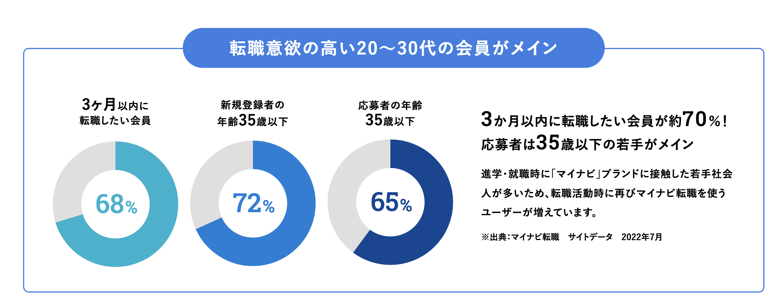 マイナビ転職　利用者データ