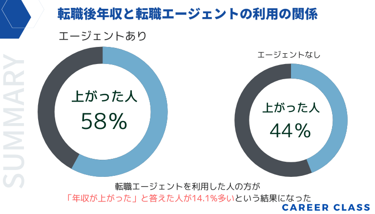 転職後年収と転職エージェントの利用の関係