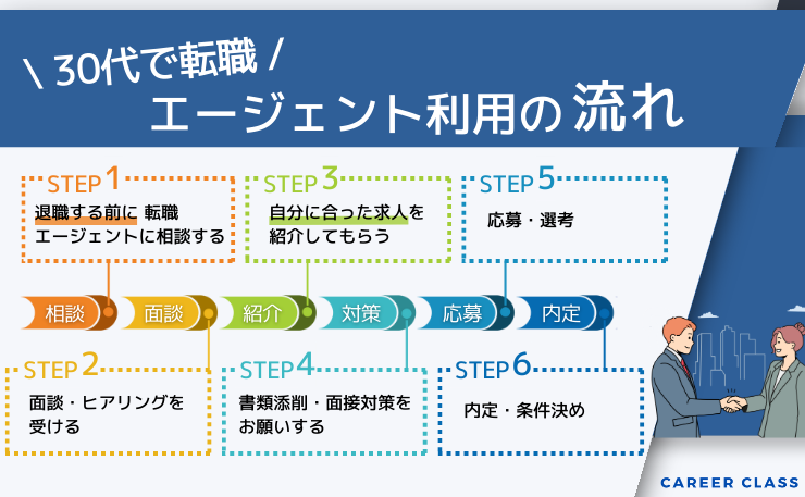 転職エージェントを利用する流れを解説したイメージ画像