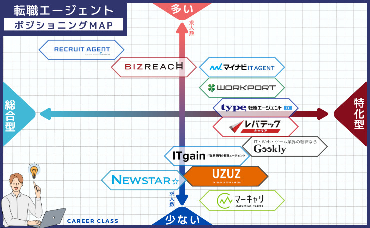 IT転職における、おすすめの転職エージェントのそれぞれの求人数と総合型・特化型の得意とする分野別にそれぞれ配置したポジショニングMAPの画像