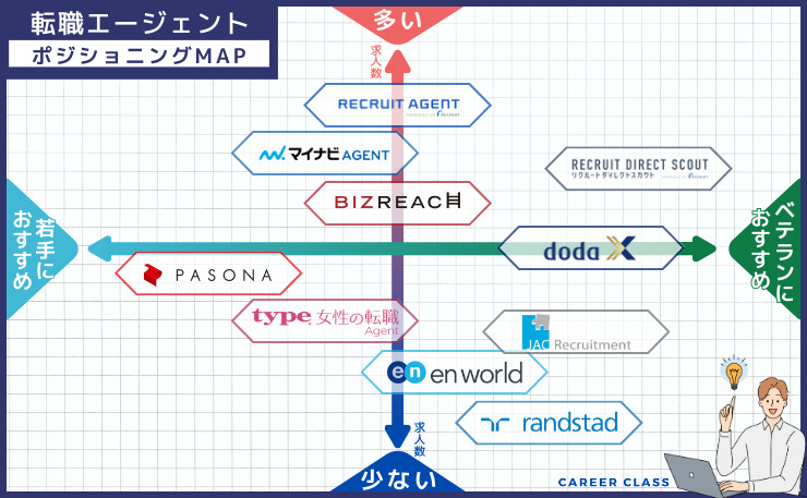 ハイクラス就職における、おすすめの転職エージェントのそれぞれの求人数と若手・ベテランの得意とする分野別にそれぞれ配置したポジショニングMAPの画像