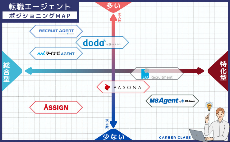 人事転職における、おすすめの転職エージェントのそれぞれの求人数と総合型・特化型の得意とする分野別にそれぞれ配置したポジショニングMAPの画像