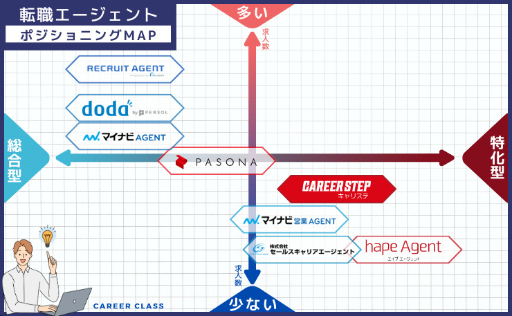 営業職の転職における、おすすめの転職エージェントのそれぞれの求人数と総合型・特化型の得意とする分野別にそれぞれ配置したポジショニングMAPの画像