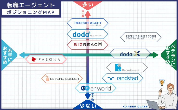 外資系就職における、おすすめの転職エージェントのそれぞれの求人数と若手・ベテランの得意とする分野別にそれぞれ配置したポジショニングMAPの画像