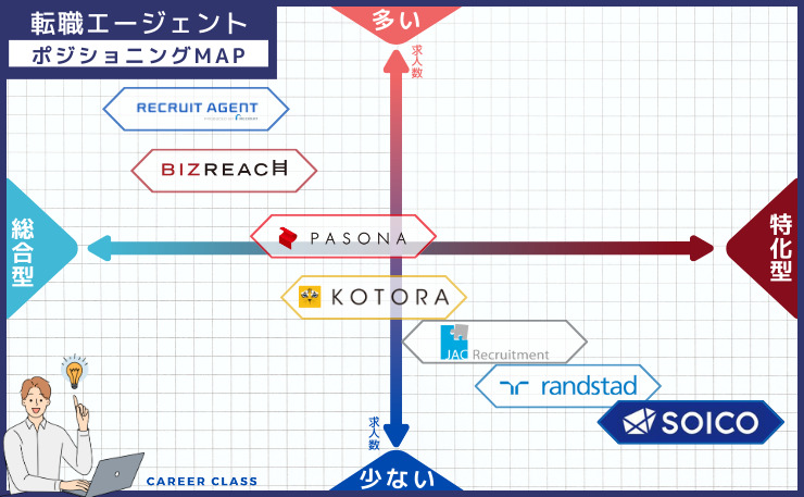 管理職の就職における、おすすめの転職エージェントのそれぞれの求人数と総合型・特化型の得意とする分野別にそれぞれ配置したポジショニングMAPの画像