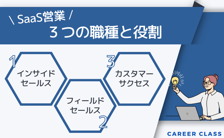 SaaS企業の営業職で従事できる主な職種と役割をまとめたイメージ画像