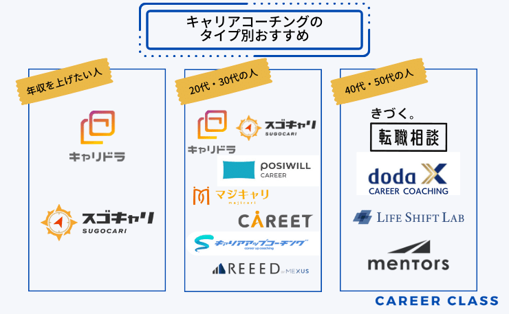 キャリアコーチングのタイプ別おすすめ