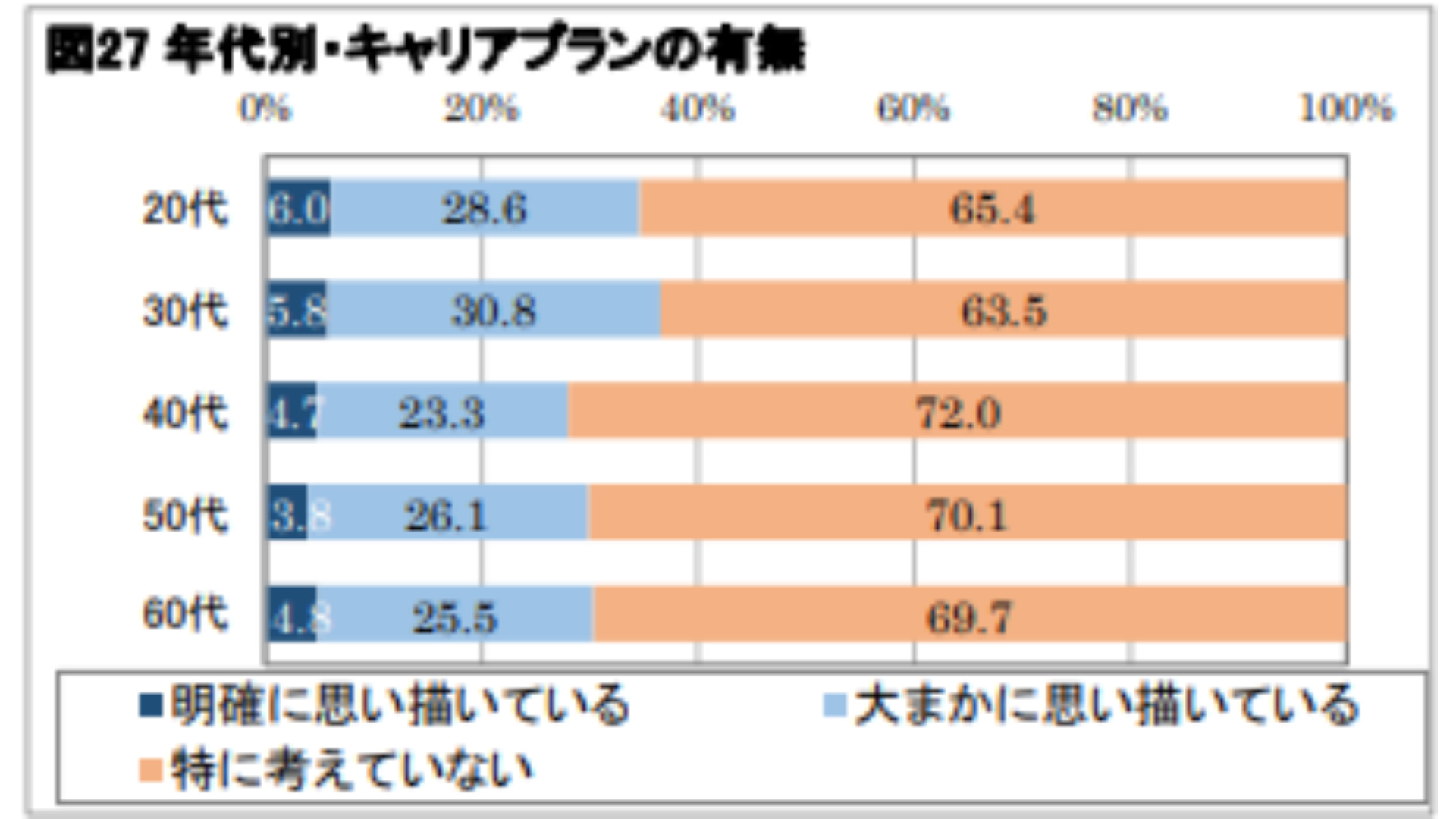 年代別 キャリアプランの有無 公益財団法⼈ ⽇本⽣産性本部