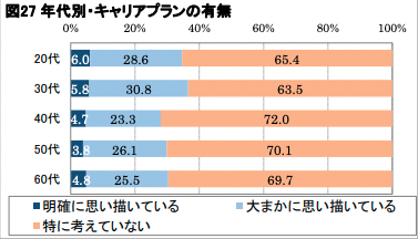 年代別・キャリアプランの有無 2021年 公益財団法⼈ ⽇本⽣産性本部 調査 働く⼈の意識に関する調査