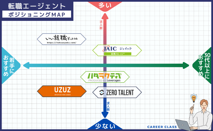 ポジションMAP【フリーター・ニート】