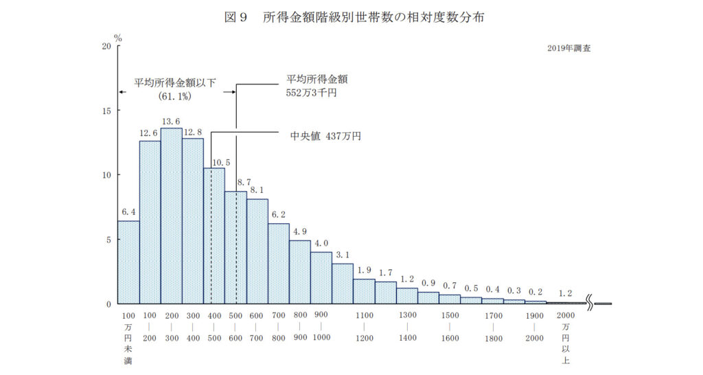 所得金額階級別世帯数の相対度数分布 