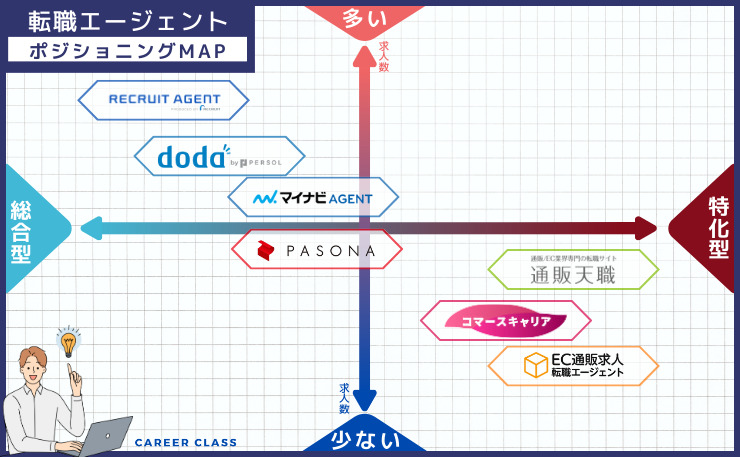 EC転職における、おすすめの転職エージェントのそれぞれの求人数と総合型・特化型の得意とする分野別にそれぞれ配置したポジショニングMAPの画像