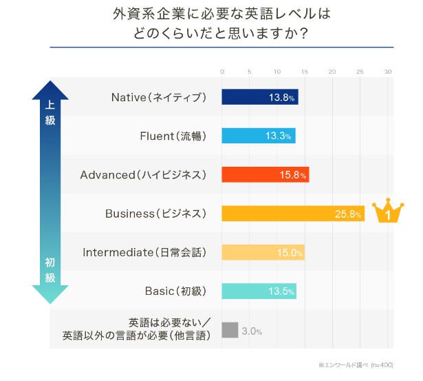 英語力レベル