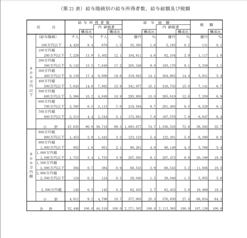 給与階級別の給与所得者数、給与総額及び税額 『令和2年分民間給与実態統計調査』