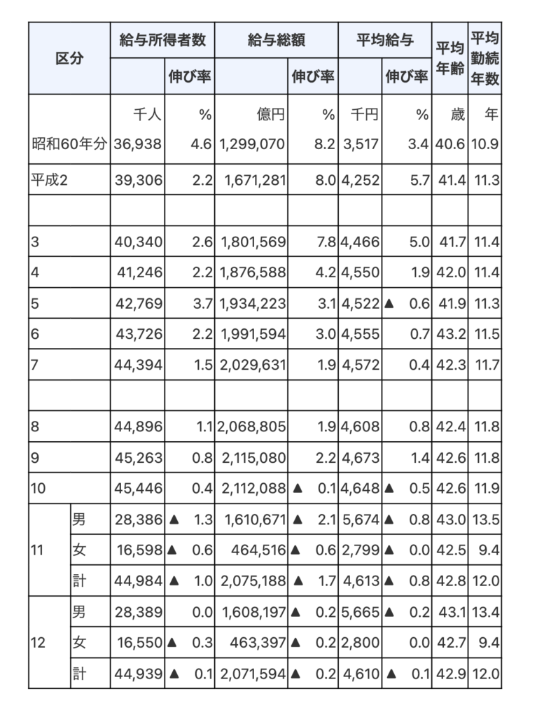 給与総額及び平均給与 金融庁