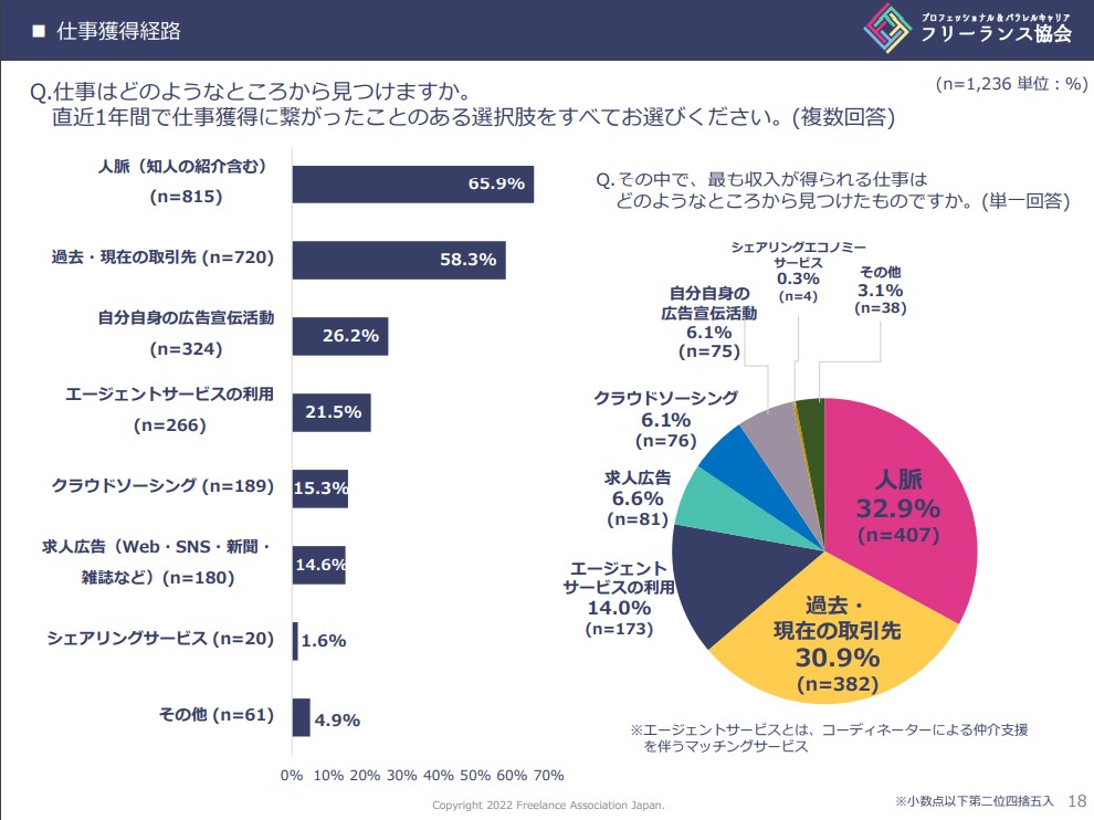 フリーランス白書2022