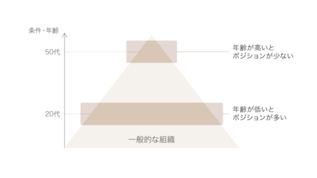 ビズリーチ 年齢によってスカウト数が異なる理由 グラフ