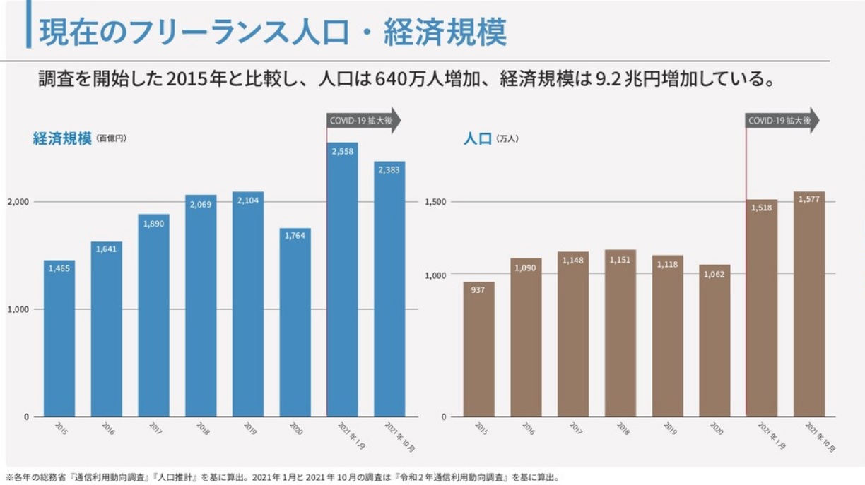 新・フリーランス実態調査(ランサーズ)