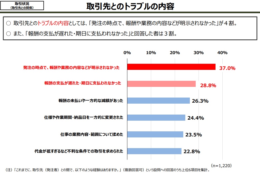 フリーランス実態調査(内閣官房)