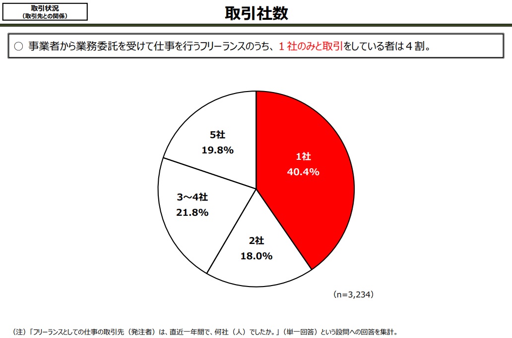 フリーランス実態調査(内閣官房)