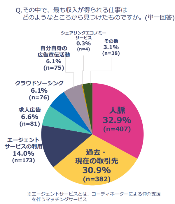 フリーランスのおもな収入源