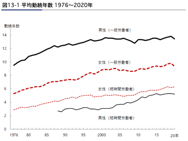 平均勤続年数