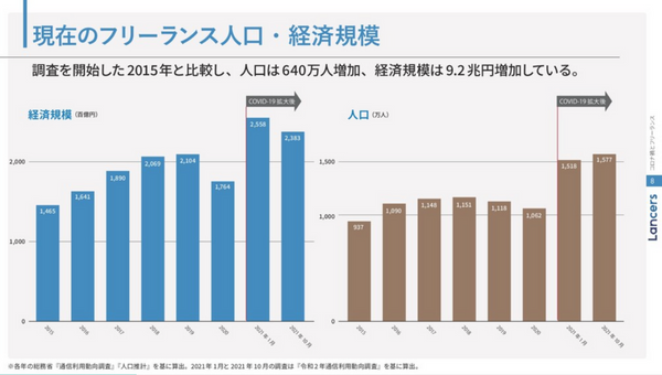 現在のフリーランス人口・経済規模