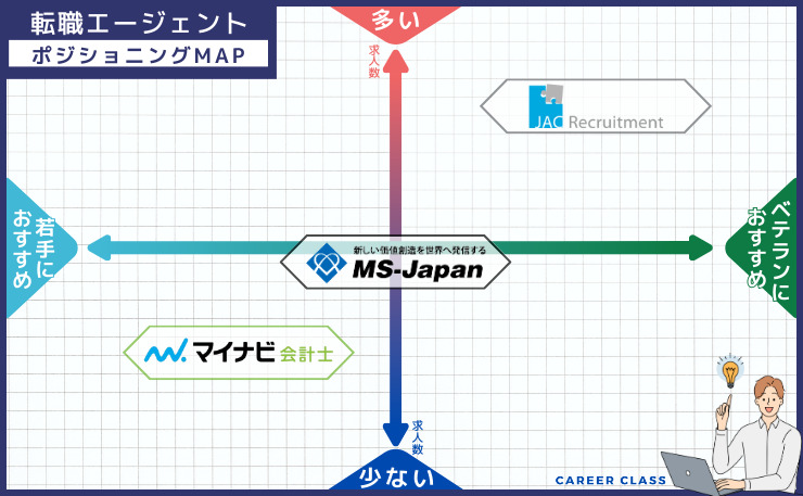 FAS転職における、おすすめの転職エージェントのそれぞれの求人数と若手・ベテランの得意とする分野別にそれぞれ配置したポジショニングMAPの画像