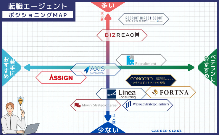 戦略コンサル転職における、おすすめの転職エージェントのそれぞれの求人数と若手・ベテランの得意とする分野別にそれぞれ配置したポジショニングMAPの画像