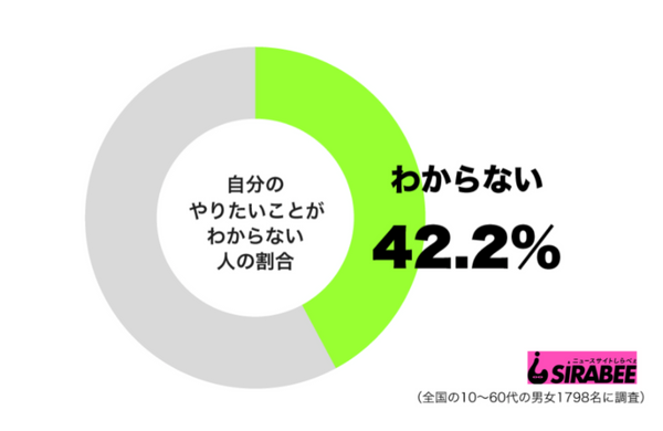 やりたいことが分からない