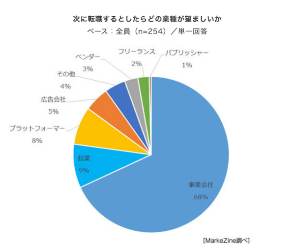 マーケ職 希望転職先