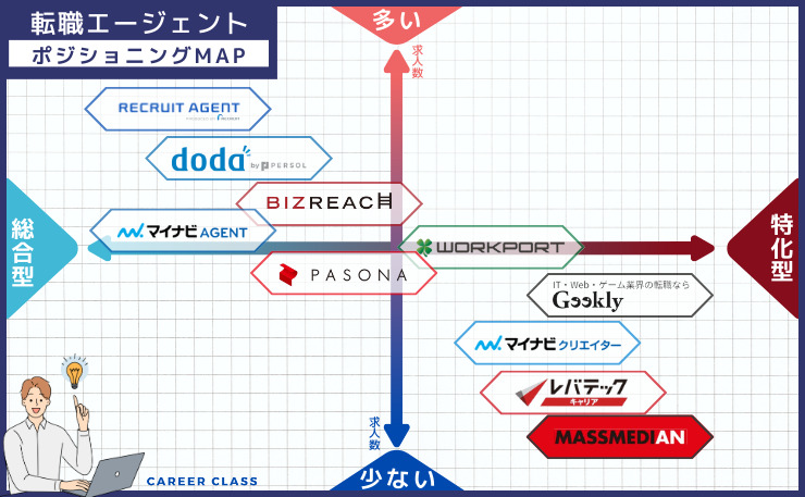 WEBマーケティング
転職における、おすすめの転職エージェントのそれぞれの求人数と総合型・特化型の得意とする分野別にそれぞれ配置したポジショニングMAPの画像