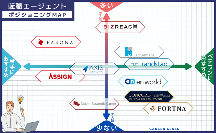 ポストコンサル転職における、おすすめの転職エージェントのそれぞれの求人数と若手・ベテランの得意とする分野別にそれぞれ配置したポジショニングMAPの画像