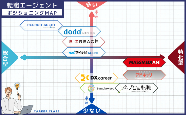 広告代理店転職における、おすすめの転職エージェントのそれぞれの求人数と総合型・特化型の得意とする分野別にそれぞれ配置したポジショニングMAPの画像