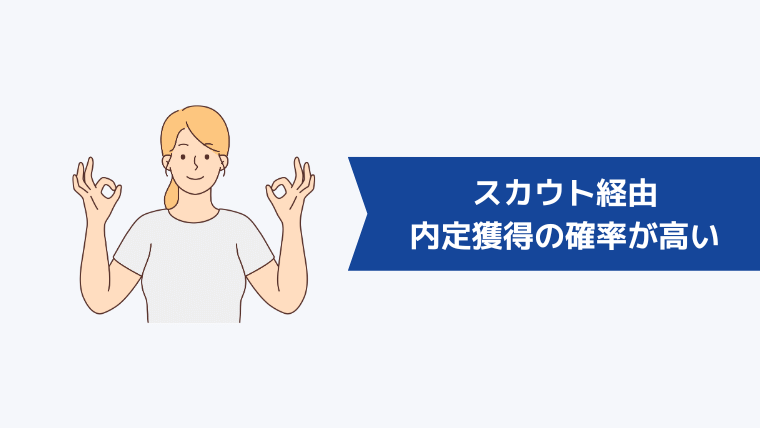 スカウト経由は通常応募よりも選考通過・内定獲得できる確率が高い