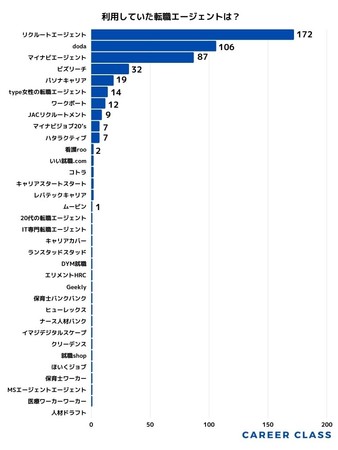 289人に聞いた転職エージェント人気ランキング