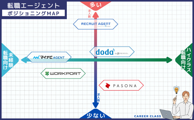 30代転職における、おすすめの転職エージェントのそれぞれの求人数とハイクラス・未経験の得意とする分野別にそれぞれ配置したポジショニングMAPの画像