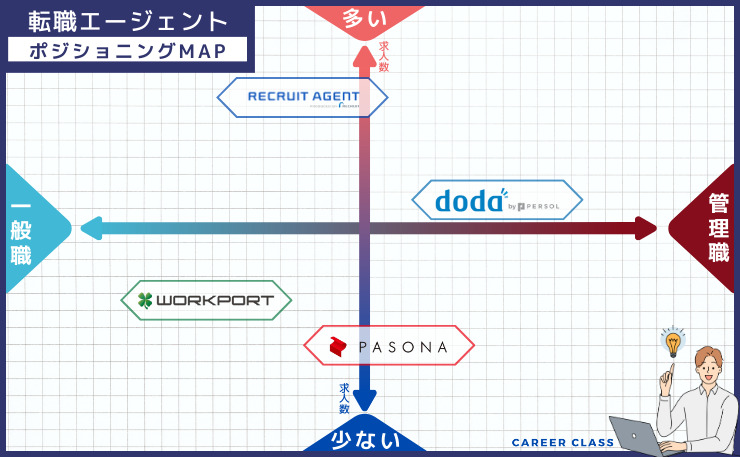 40・50代転職における、おすすめの転職エージェントのそれぞれの求人数と一般職・管理職の得意とする分野別にそれぞれ配置したポジショニングMAPの画像