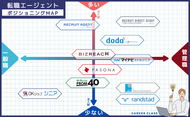 60代転職における、おすすめの転職エージェントのそれぞれの求人数と一般職・管理職の得意とする分野別にそれぞれ配置したポジショニングMAPの画像