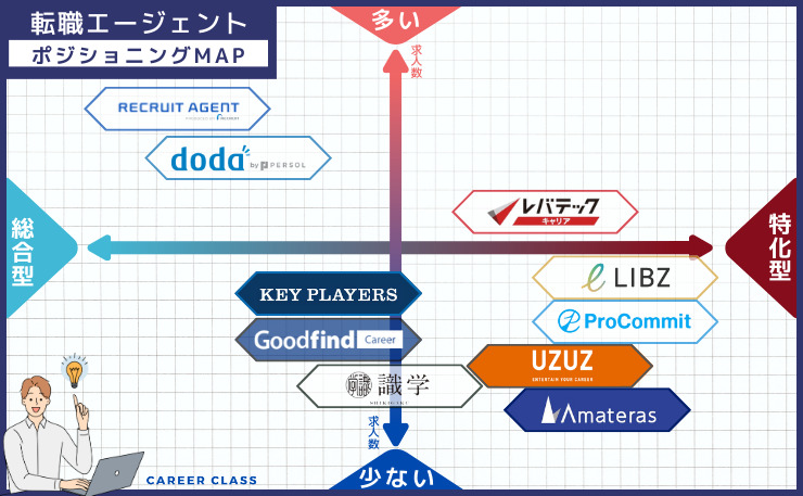 スタートアップ転職における、おすすめの転職エージェントのそれぞれの求人数と総合型・特化型の得意とする分野別にそれぞれ配置したポジショニングMAPの画像