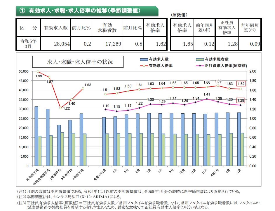 最近の雇用失業情勢　令和5年3月分