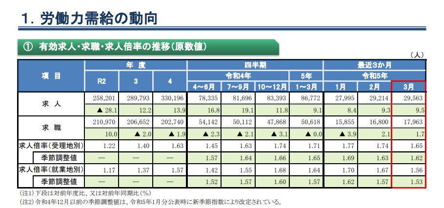 最近の雇用失業情勢　令和5年3月分