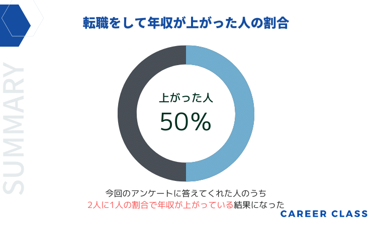 転職をして年収が上がった人の割合