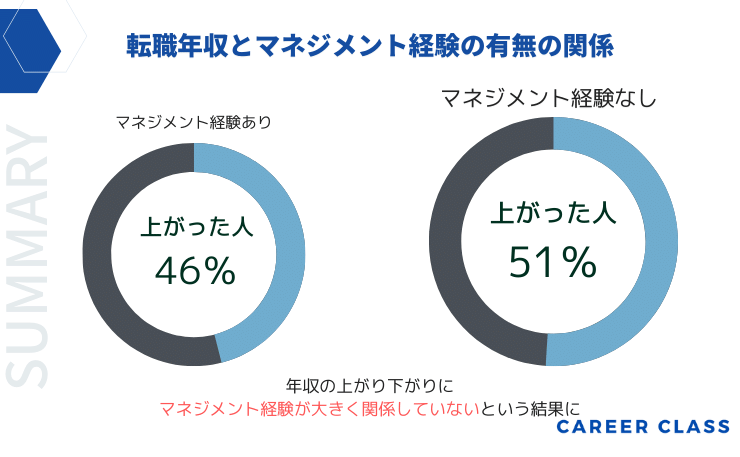 転職年収とマネジメント経験の有無の関係