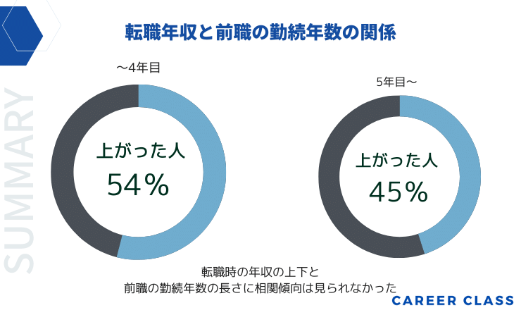 転職年収と前職の勤続年数の関係