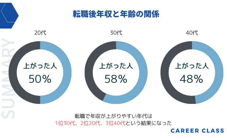 転職後年収と年齢の関係