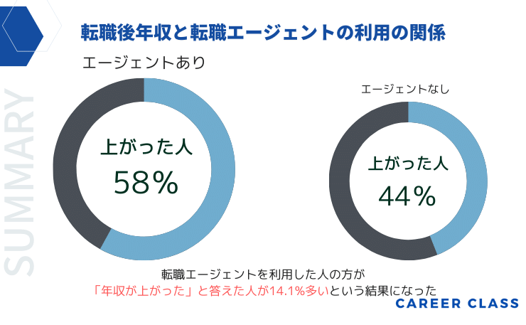 転職後年収と転職エージェントの利用の関係