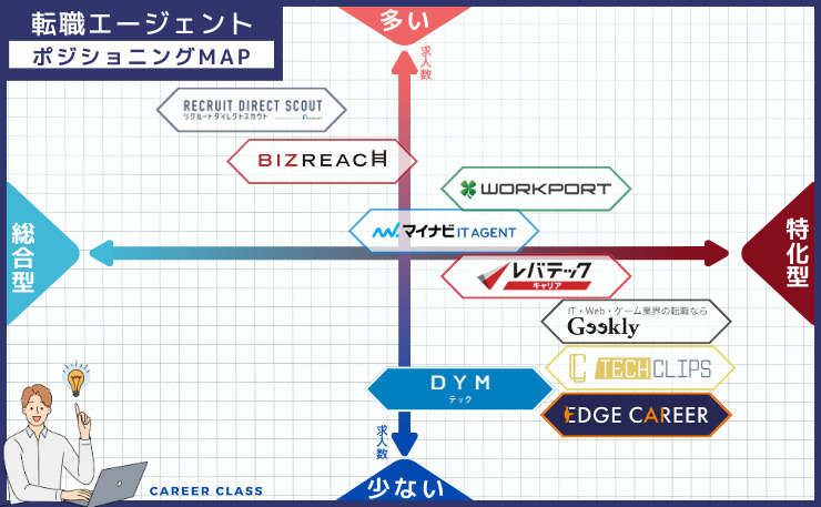 AI業界の転職における、おすすめの転職エージェントのそれぞれの求人数と総合型・特化型の得意とする分野別にそれぞれ配置したポジショニングMAPの画像